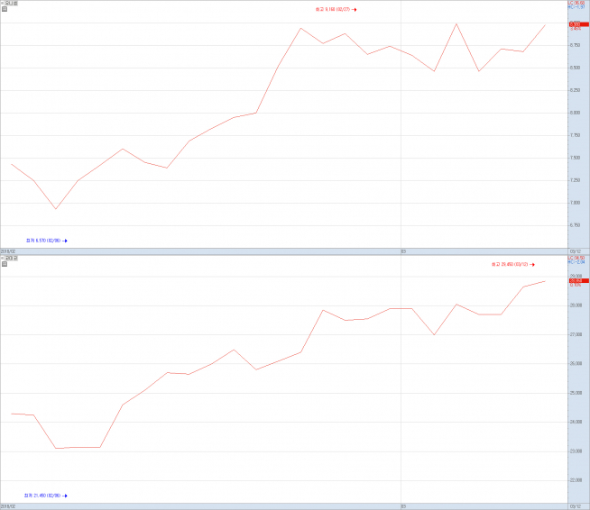 ▲유니셈(사진 위쪽)과 코미코(아래쪽)의 주가는 올해 2월 들어 이번달 12일까지 우상향 곡선을 그렸다.(자료제공=키움증권 HTS '영웅문4')