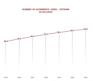 ▲베트남 전자상거래 이용자 수(단위 100만 명). 출처=이숍월드
