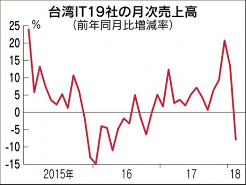 ▲대만 19개 주요 IT업체 매출 증가율 추이. 
※전년 대비 기준 
2월 마이너스(-) 7.8%. 출처 니혼게이자이신문
