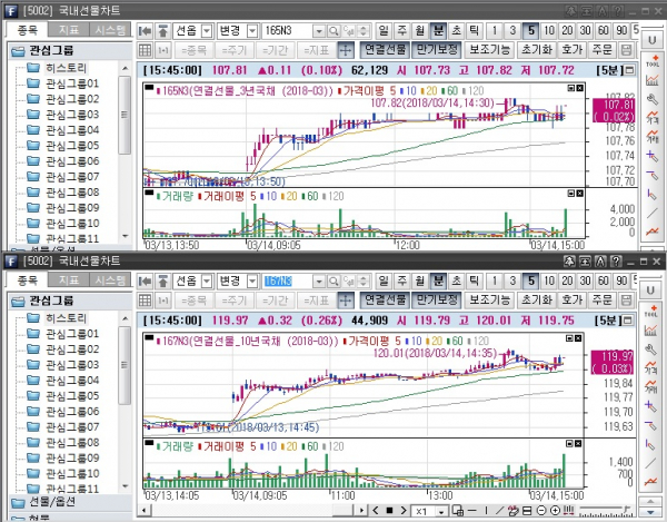 ▲국채선물 장중 흐름. 위는 3년 선물 아래는 10년 선물(삼성선물)
