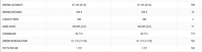 ▲우즈의 첫날 기록