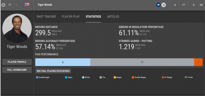 ▲우즈의 1라운드 기록