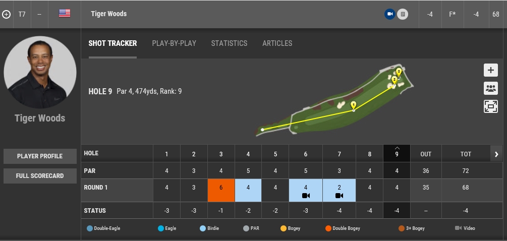 ▲우즈의 1라운드 후반 스코어카드