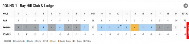 ▲헨릭 스텐손의 1라운드 스코어카드
