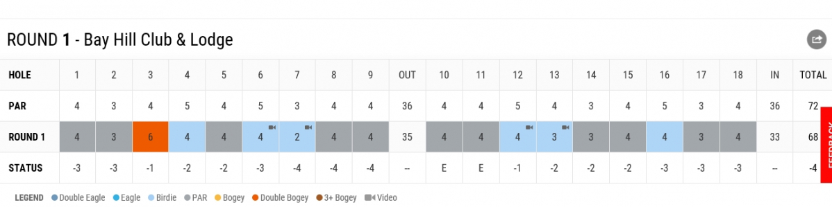 ▲타이거 우즈의 1라운드 스코어카드