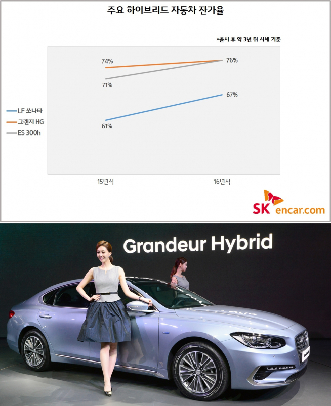 (자료= SK엔카닷컴 / 사진=현대차)