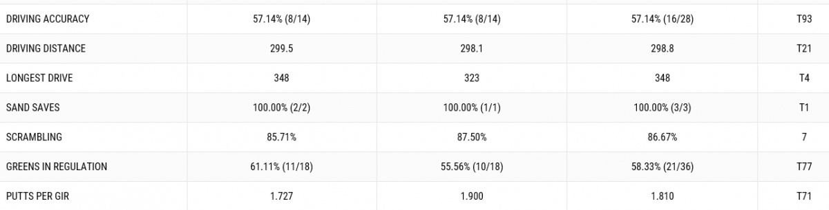 ▲우즈의 1, 2라운드 기록