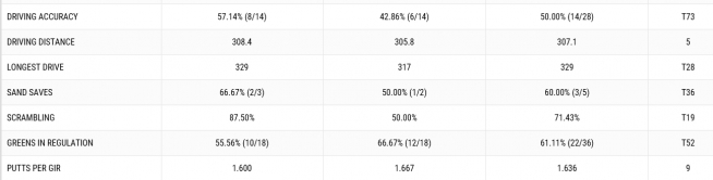 ▲로리의 1, 2라운드 기록