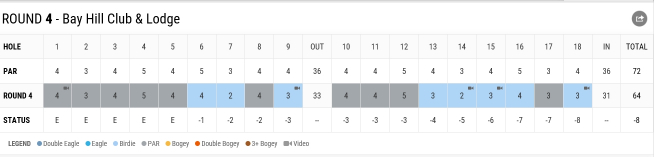 ▲로리의 4라운드 스코어