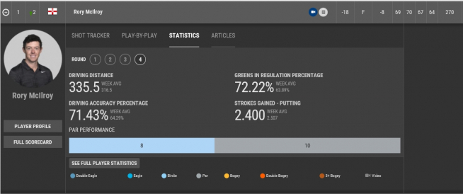 ▲로리의 4라운드 기록
