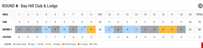 ▲우즈의 4라운드 스코어