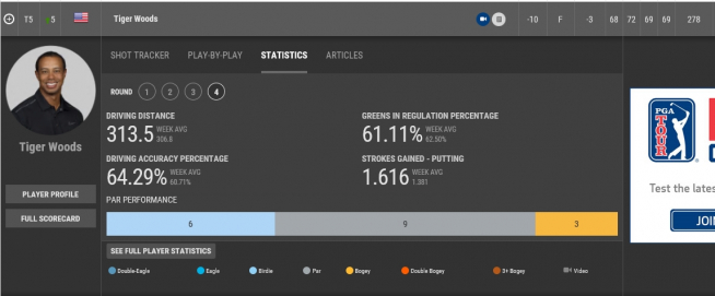 ▲우즈의 4라운드 기록