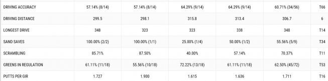 ▲우즈의 1~4라운드 기록