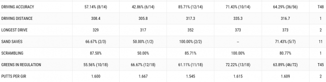 ▲로리의 1~4라운드 기록