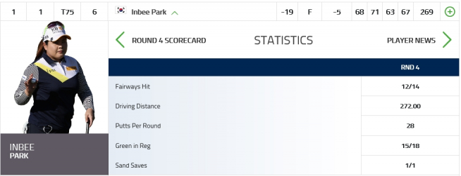 ▲박인비 4R 기록