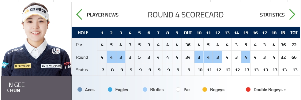 ▲전인지 4R 스코어카드