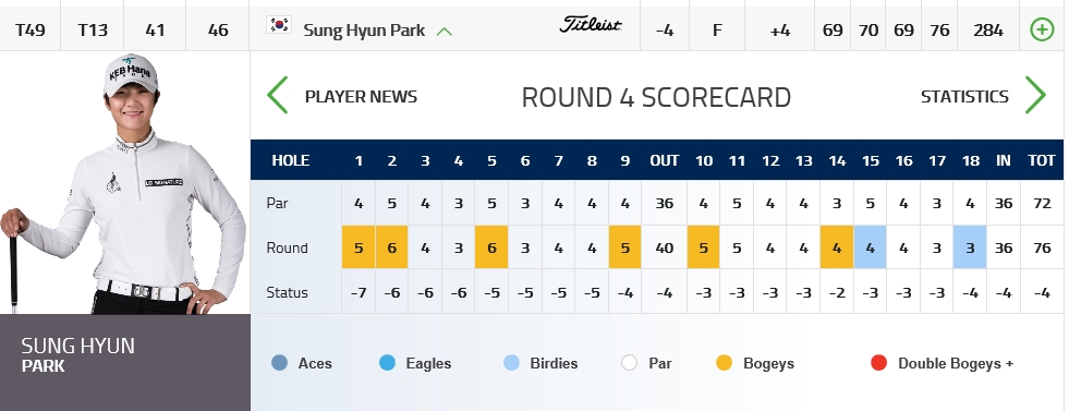▲박성현 4R 스코어카드