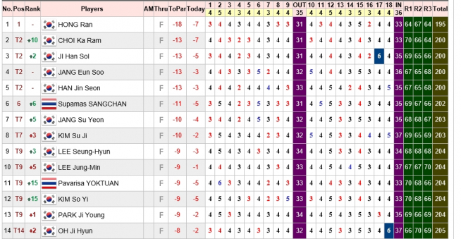 ▲3라운드 성적
