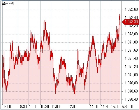 ▲원달러 환율 장중 흐름(체크)