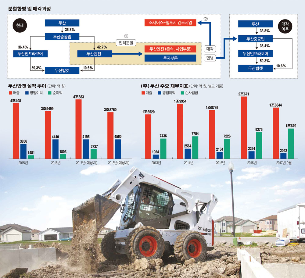 ▲북미지역과 유럽의 주택경기 회복세에 힘입어 소형 건설기계 전문 업체인 두산밥캣의 건설기계류 판매가 지난해부터 부쩍 늘고 있다. 사진은 주택공사 중인 두산밥캣 콤팩트 트랙 로더. 사진제공 두산밥캣