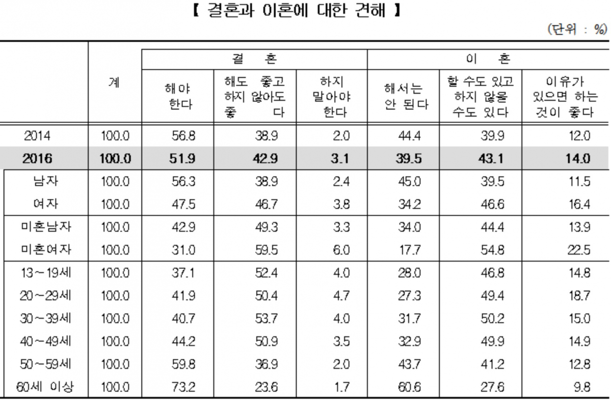 (통계청,「사회조사보고서」각년도)
