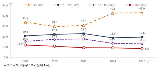▲주택마련 소요연수(통계청)