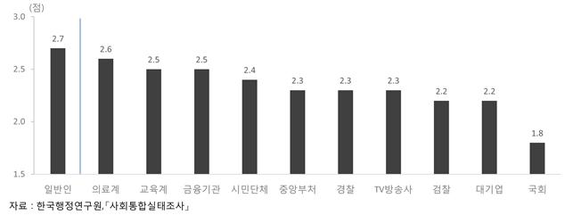 ▲기관별 국민 신뢰도(통계청)