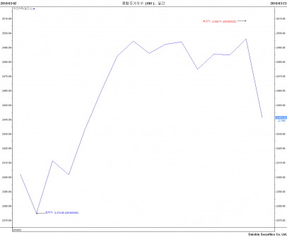 ▲3월 코스피지수 추이ㅣ
