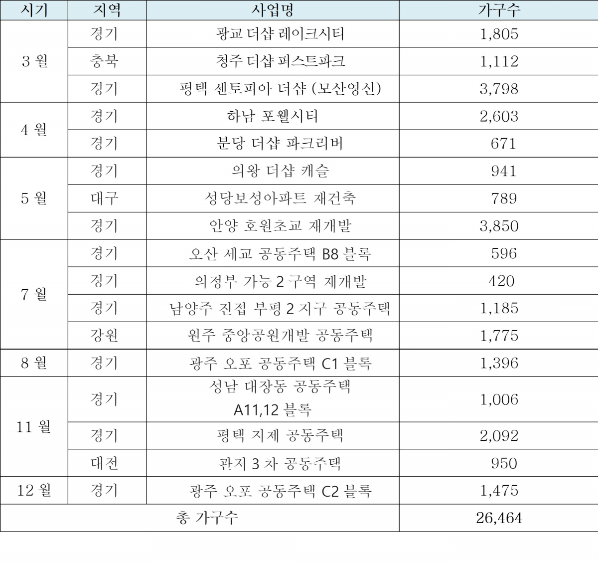 ▲포스코건설 2018년 공급계획(자료=포스코건설)