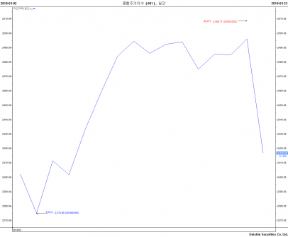 ▲3월 코스피지수 추이