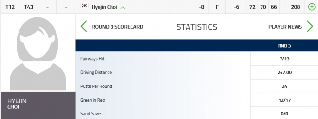 ▲최혜진의 3R 기록