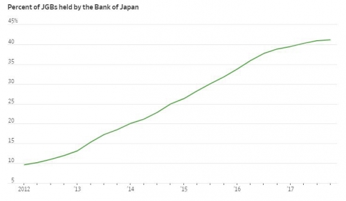 ▲일본 국채 시장에서 일본은행(BOJ) 비중 추이. 단위 %. 출처 WSJ
