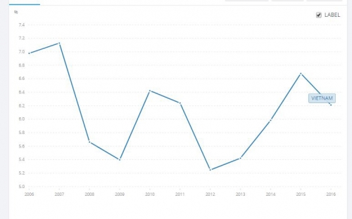 ▲베트남 GDP 성장률(2006~2016년). 2016년 6.2%를  출처=세계은행
