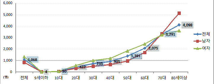 ▲성별·연령별 불면증(국민건강보험공단)
