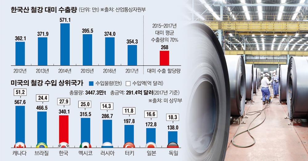 ▲미국의 철강 관세 면제 대신 쿼터제가 5월 1일 발효되지만 할당량을 기업별로 배분할 방법이 정해지지 않아 철강업계의 고민이 깊다. 사진은 경북 포항 한 철강회사 제품창고에 열연코일이 쌓여 있는 모습.  연합뉴스