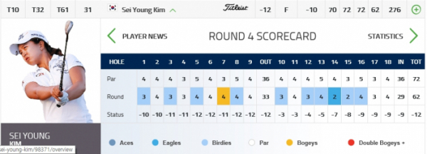 ▲김세영의 4라운드 스코어카드