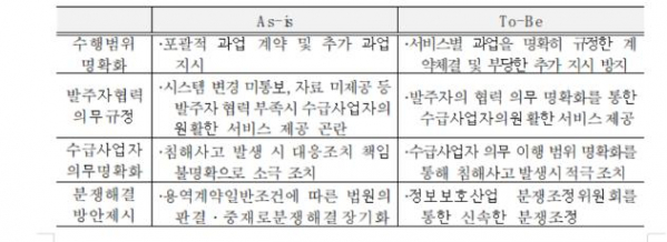 ▲정보보호서비스 표준계약서 주요내용(과학기술정보통신부)