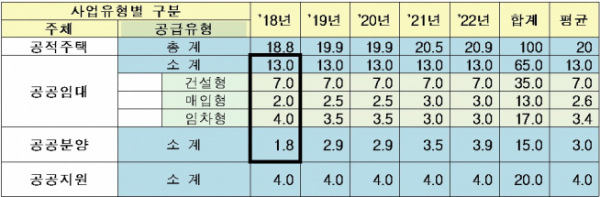 ▲주거복지로드맵상 공적주택 100만호 공급계획(단위: 만호, 자료=국토교통부)