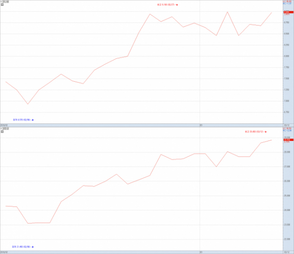 ▲유니셈(사진 위쪽)과 코미코(아래쪽)의 주가는 올해 2월 들어 이번달 12일까지 우상향 곡선을 그렸다.(자료제공=키움증권 HTS '영웅문4')