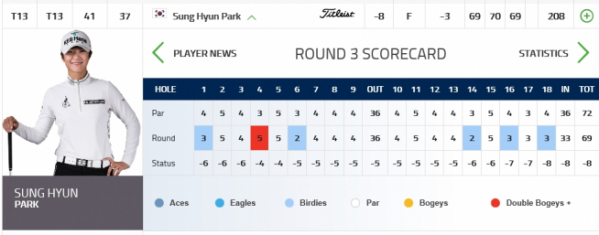 ▲박성현의 3라운드 스코어