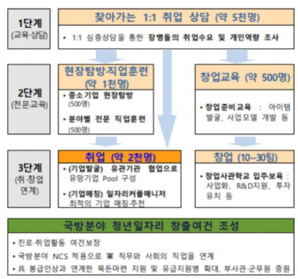 ▲'청년장병 취·창업 활성화 대책’ 개요(중소벤처기업부)
