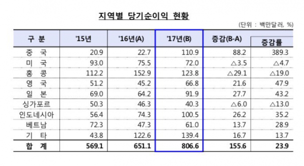 (출처 : 금융감독원)