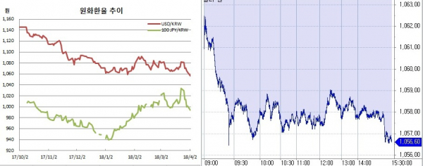 ▲오른쪽은 원달러 장중 흐름(한국은행, 체크)