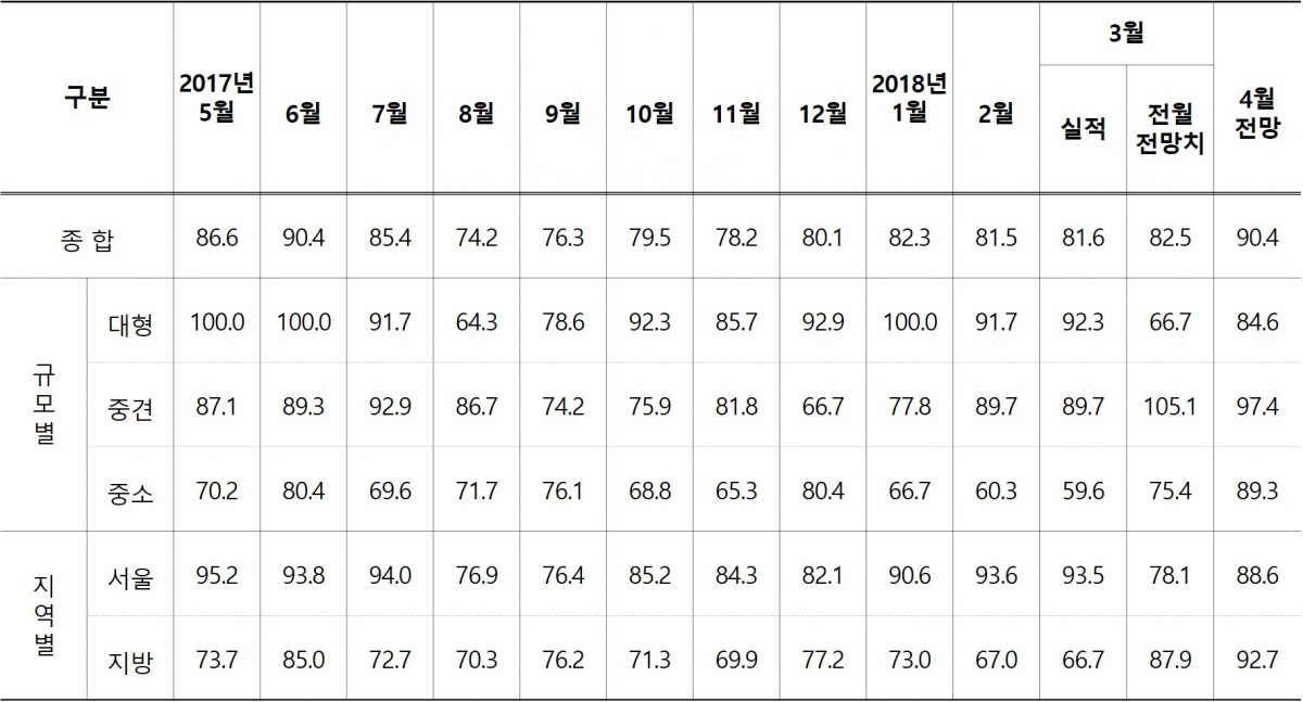 ▲지역별·규모별 건설BSI(자료=한국건설산업연구원)
