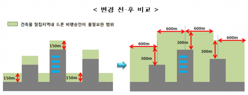 ▲국토교통부는 항공안전법 시행규칙 개정을 통해 사람·건축물 밀집지역에서 고도기준을 기체 중심에서 수평거리 600m 범위 내 가장 높은 장애물의 상단 기준 300m까지로 완화하기로 했다.