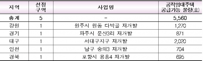 ▲2018년 상반기 공공지원민간임대 연계형 정비사업 후보구역 선정결과(자료=국토교통부)