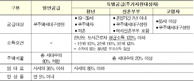 ▲공공지원민간임대주택 임차인 및 임대료 기준(자료=국토교통부)