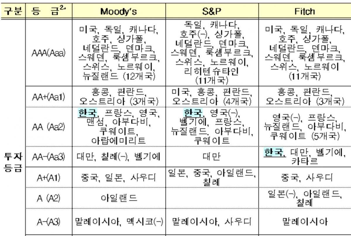 ▲신평사별 주요국 신용등급(기획재정부)