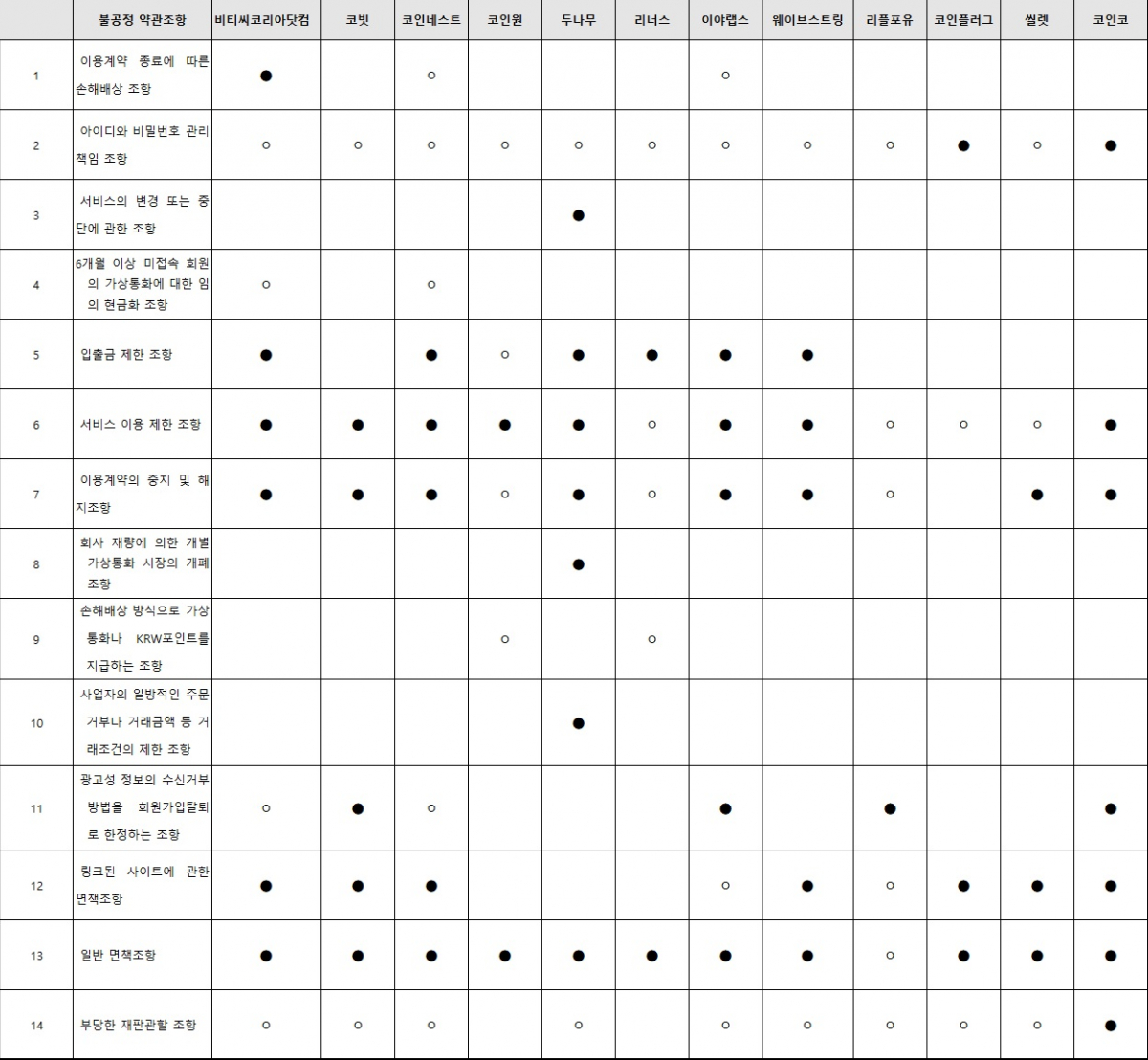 ▲사업자별 불공정 약관조항 현황(●:시정권고 조항, ㅇ: 자진시정하기로 한 조항)(공정거래위원회)