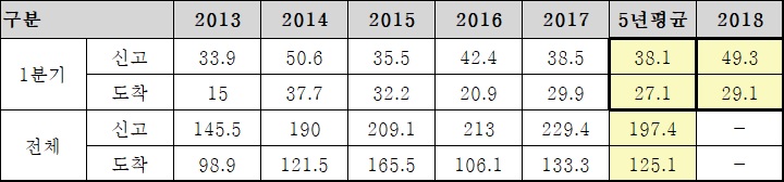▲연도별 1분기 외국인직접투자(단위 : 억 달러)(산업통상자원부)